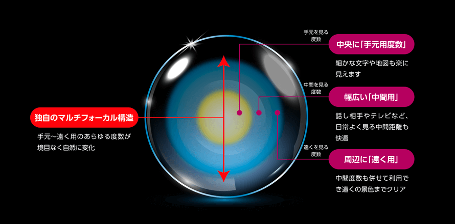 最新の「遠近両用コンタクトレンズ」なら遠くはもちろん、中間も、手元も自然に見えます。